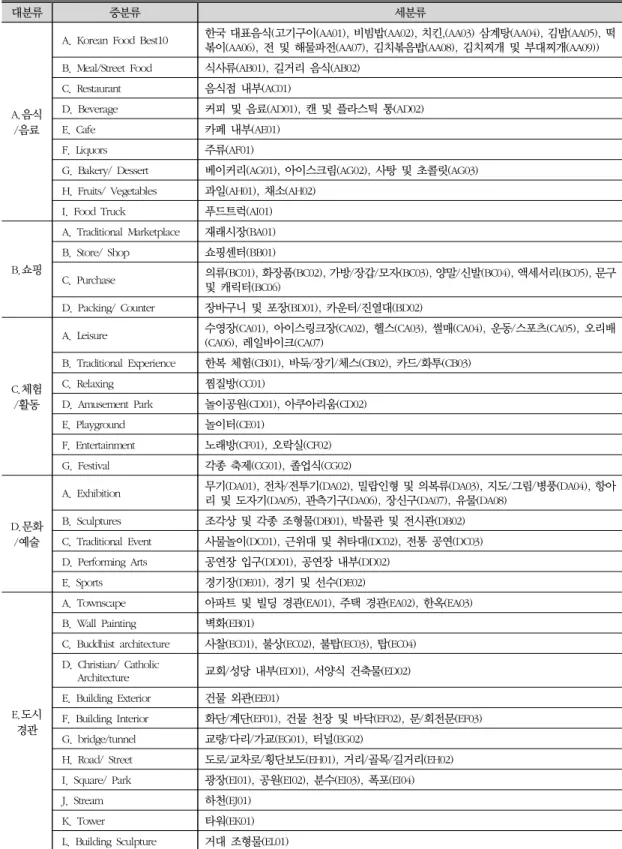 표 3. 관광 목적 사진 분류체계