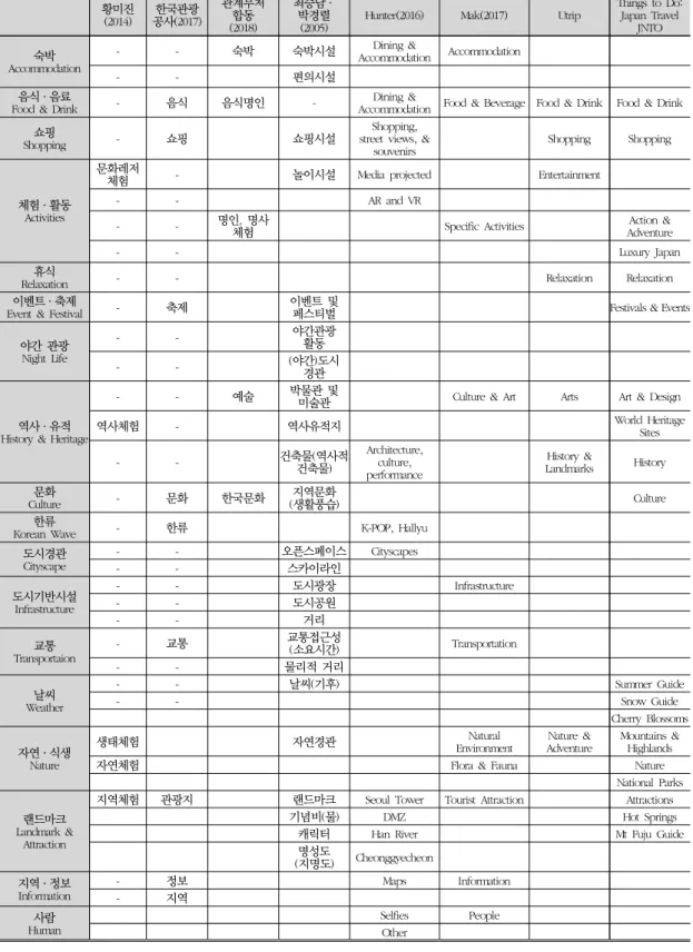 표 1. 관광 활동/이미지 분류 체계  황미진 (2014) 한국관광 공사(2017) 관계부처합동 (2018) 최승담· 