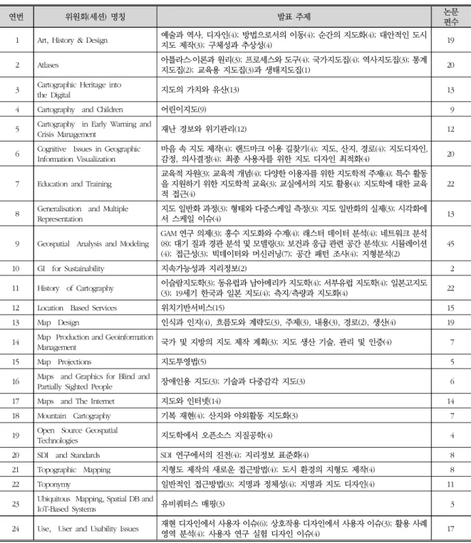 표 1. 학술대회 논문 발표 현황