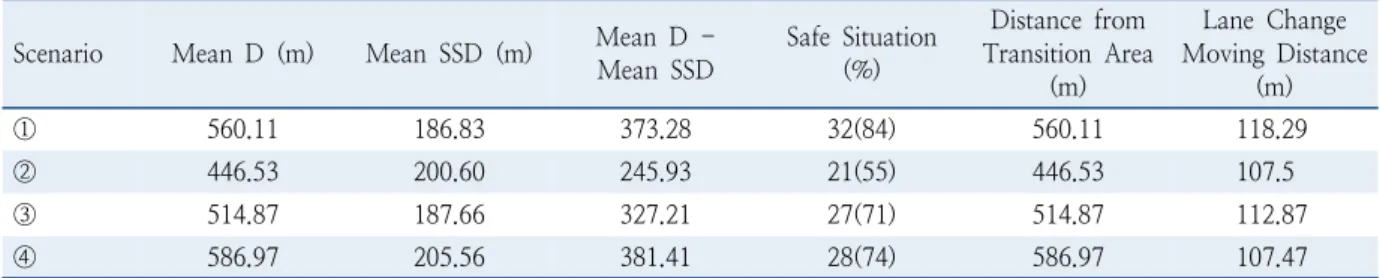 Table 4.  Result of lane change safety in advance warning area Scenario Mean D (m) Mean SSD (m) Mean D 