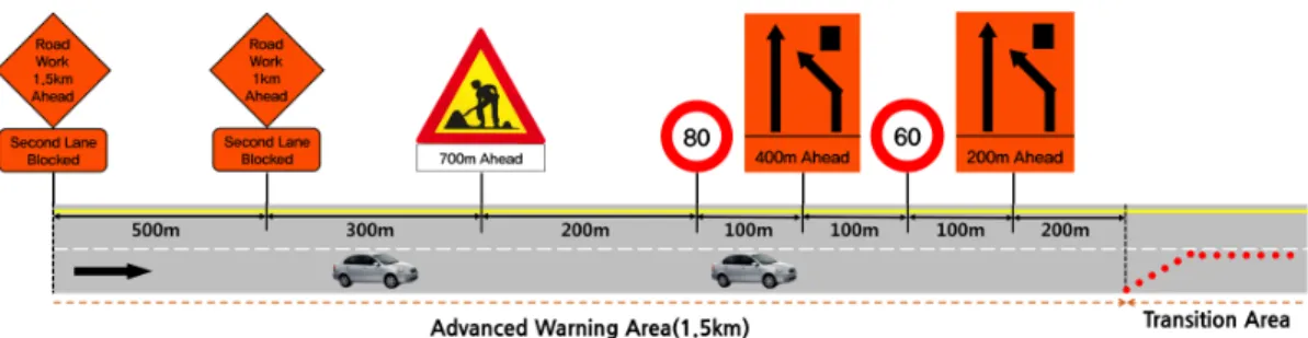 Figure 3.  Traffic sign installation in advance warning area 