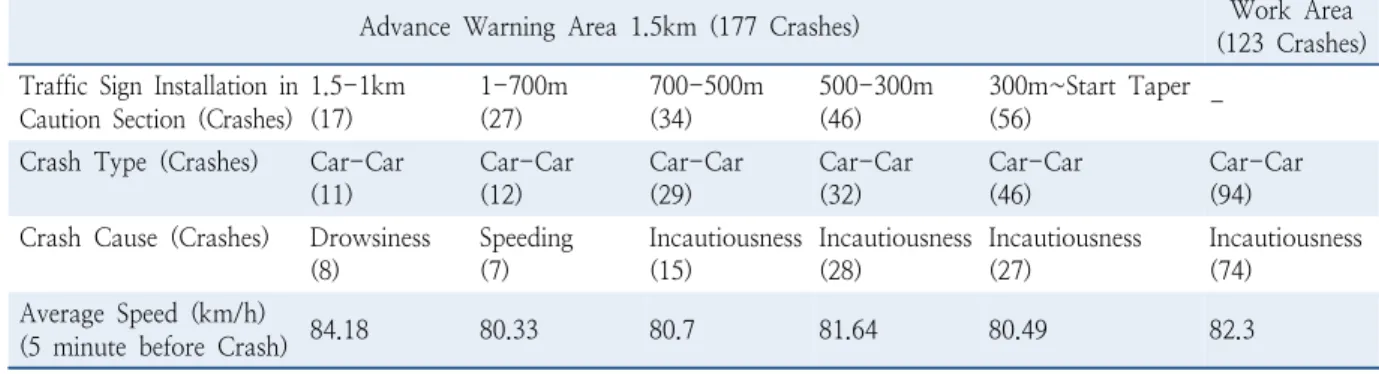 Table 1.  Crash characteristics by advanced warning area