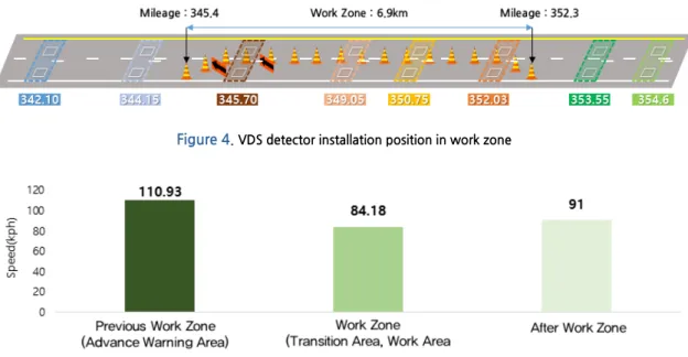 Figure 4.  VDS detector installation position in work zone 