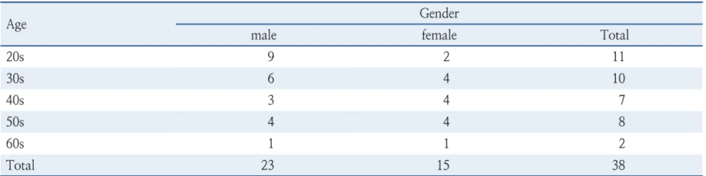 Table 2.  Classification of subjects