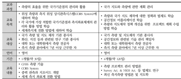 표 2. JICA Net Distance Education on RS and GIS의 고급과정 교육 모듈 구성 GIS  고급과정