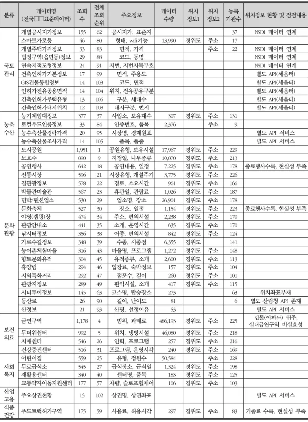 표 8. 공공데이터포털의 표준데이터 목록(계속) 분류 데이터명 (전국□□표준데이터) 조회수 전체조회 순위 주요정보 데이터수량 위치 정보1 위치 정보2 등록 기관수 위치정보 현황 및 점검내용 국토 관리 개별공시지가정보 155 62 공시지가,  표준지 37 NSDI  데이터 연계 스마트가로등4680형태,  wifi기능13,990경위도 주소17개별주택가격정보3383면적,  가격주소22NSDI  데이터 연계 법정구역(읍면동)정보2988코드,  동명NSDI  데이