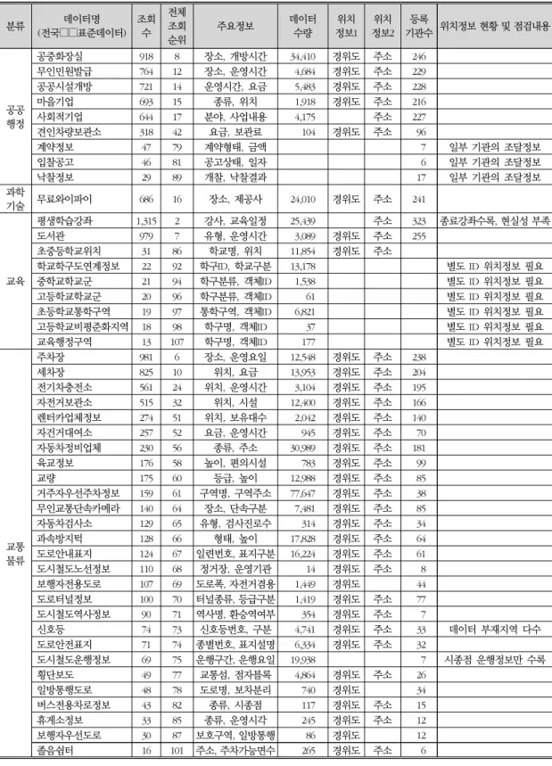 표 8. 공공데이터포털의 표준데이터 목록 분류 데이터명 (전국□□표준데이터) 조회수 전체조회 순위 주요정보 데이터수량 위치 정보1 위치 정보2 등록 기관수 위치정보 현황 및 점검내용 공공 행정 공중화장실 918 8 장소,  개방시간 34,410 경위도 주소 246무인민원발급76412장소,  운영시간4,684경위도 주소229공공시설개방72114운영시간,  요금5,483경위도 주소228마을기업69315종류,  위치1,918경위도 주소216사회적기업64417분