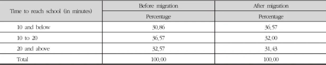 Table 5. Time to reach school before and after the migration (n = 127)
