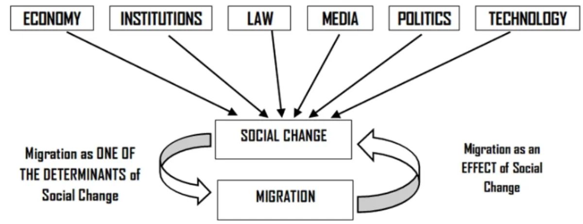 Fig. 1. Migration as the effect and one of the determinants of social change Source  :  Dzięglewski  (2016).