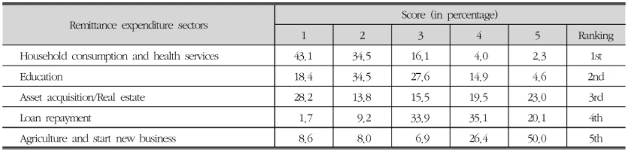 Table 2. Priority wise remittance expenditure sector