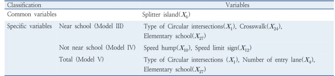 Table 16.  Comparison of ‘near school or not’ models (model III-V) 