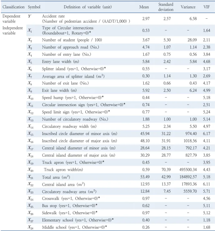 Table 1.  List of variables