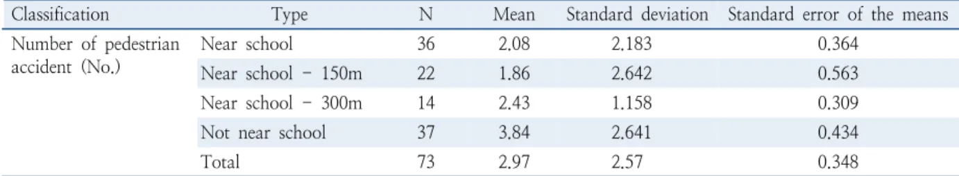 Table 2.  Summary statistic by type