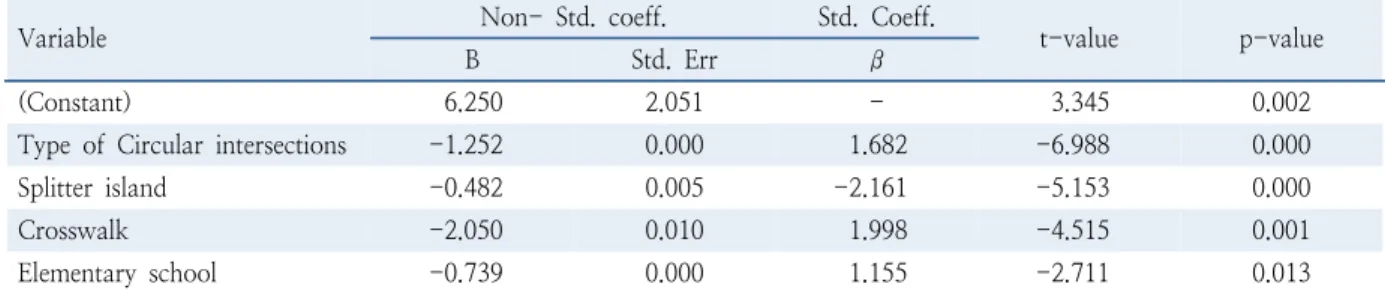 Table 6.  Multiple linear regression model I