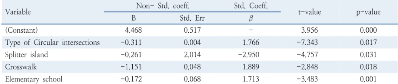 Table 10.  Multiple linear regression model III