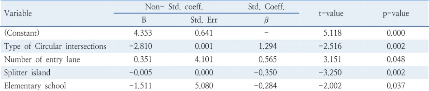 Table 14.  Multiple linear regression model V