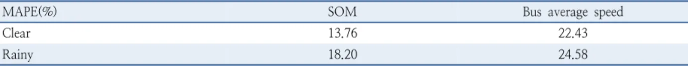 Table 6.  Prediction accuracy of SOM algorithm for bus travel time