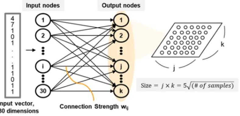 Figure 2.  Structure of self organizing map 각  노드는 뉴런(활성화함수)들로 구성되어 있으며 각 뉴런은 연결강도(가중치) 벡터와 입력벡터의 유사성을 계 산한다