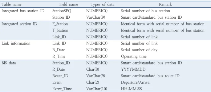 Table 1.  Table header list of Bus information 