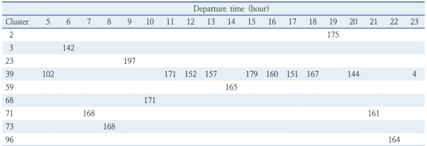 Table 2.  Number of samples by clusters on Monday (unit: number of samples) Departure time (hour)