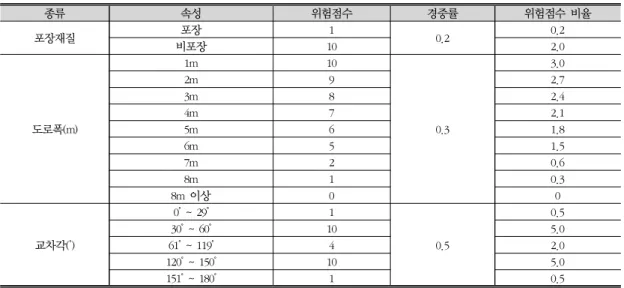 표 1. 분석 레이어 목록 데이터 취득 레이어 명 형태 속성 연속수치지도 도로중심선 (N3L_A0020000) 선 도로번호명칭도로구분시점종점포장재질 차로수 도로폭 건물 (N3A_B0010000) 면 명칭구분 종류 SKT 유동인구 점 시간당 유동인구 표 2