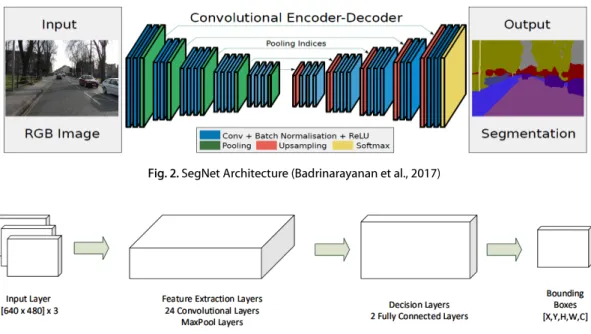 Fig. 2. SegNet Architecture (Badrinarayanan et al., 2017)