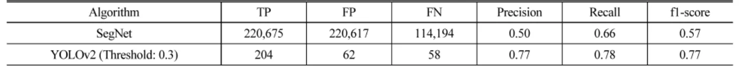 Table 3. Performance Comparison of Detection for Pine Wilt Disease (Unit: number)