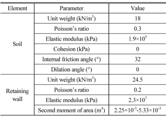 Fig. 4. Inverted T-type Retaining Wall and Soil Modeling Used in  This Study