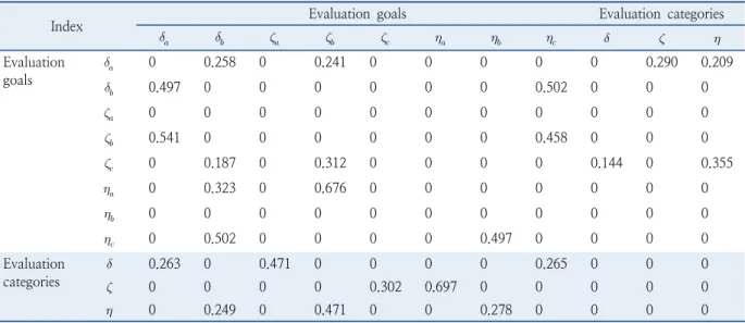 Table 5.  Resulted weighted super matrix