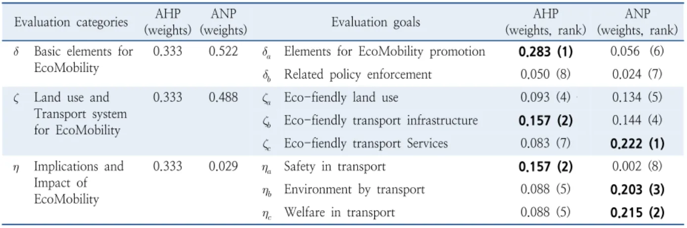 Table 6.  AHP and ANP results comparison  Evaluation categories AHP
