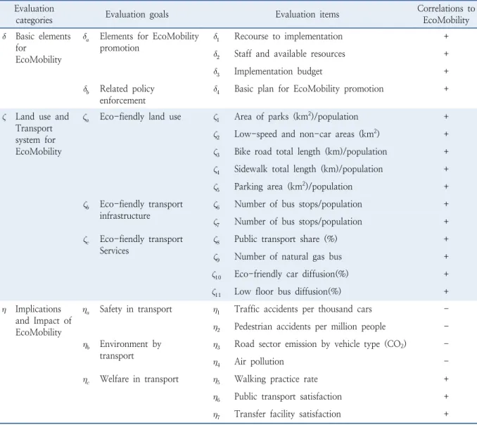 Table 1.  Fixed evaluation index for EcoMobility Evaluation 