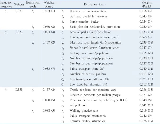 Table 2.  Results of AHP analysis Evaluation 
