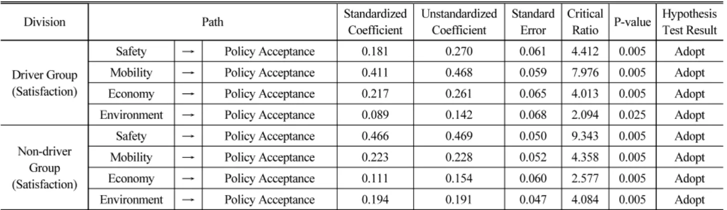 Table 8. Results of Hypotheses and Path Coefficient