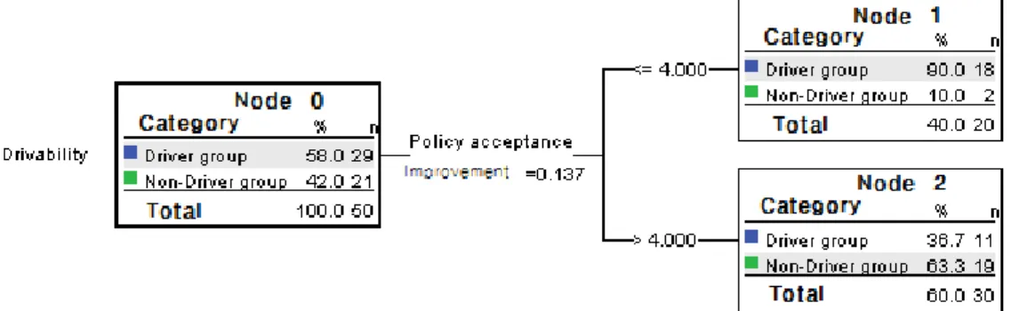 Fig. 1. Classification and Regression Tree (CART) Analysis on Policy Acceptance by User Group