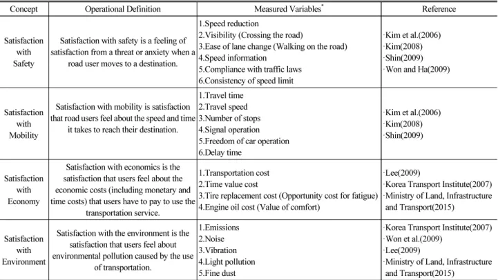 Table 1. Operational Definition for Satisfaction with Factors of Road Service and Measured Variables