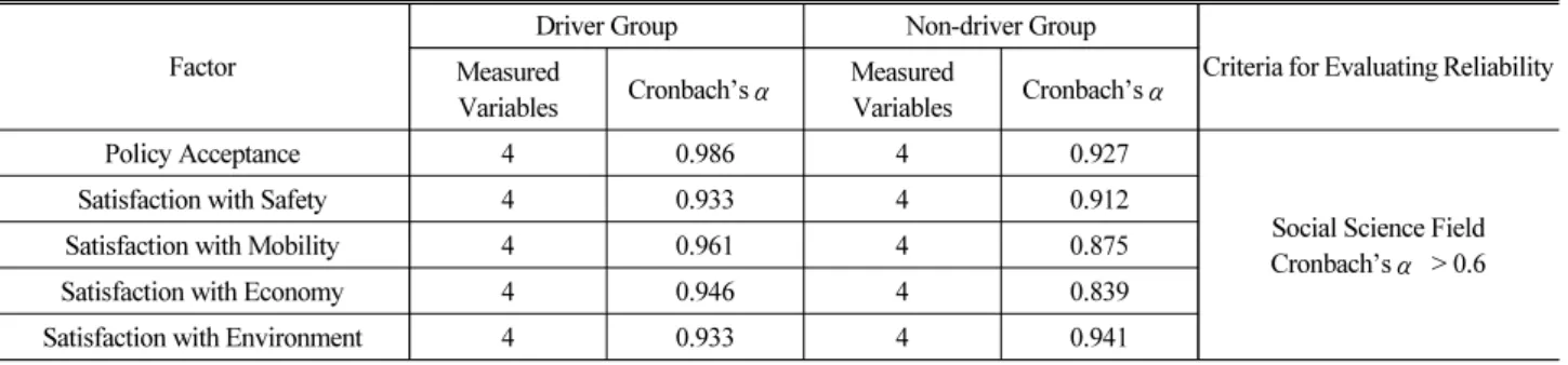 Table 3. Result of Reliability Analysis
