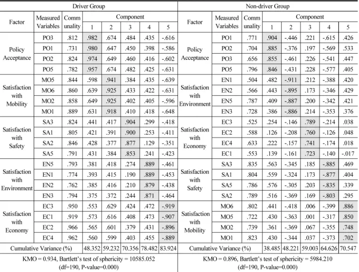 Table 4. Results of Exploratory Factor Analysis