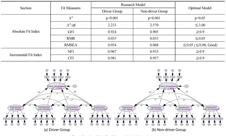 Fig. 5. Results of the Final Research Model Analysis