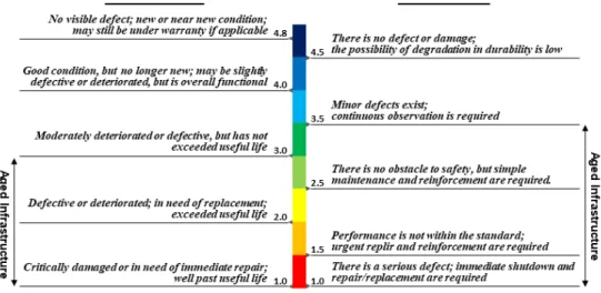 Fig. 2. Performance Assessment Rating Scale for Railway Facilities of U.S. and Korea
