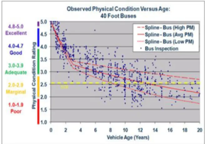 Fig. 3. Example of the State of Good Repair Distribution according  to Age (Cevallos, 2016)