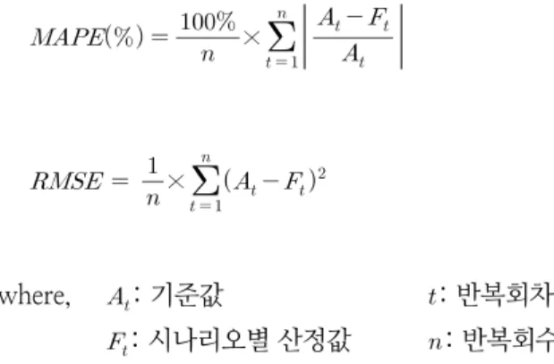 Figure 11.  Results of verification in model error and prediction error 