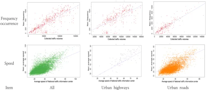 Figure 4.  Results of correlation analysis between navigation and collected traffic data in each link
