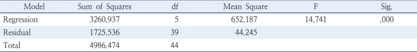 Table 9.  ANOVA