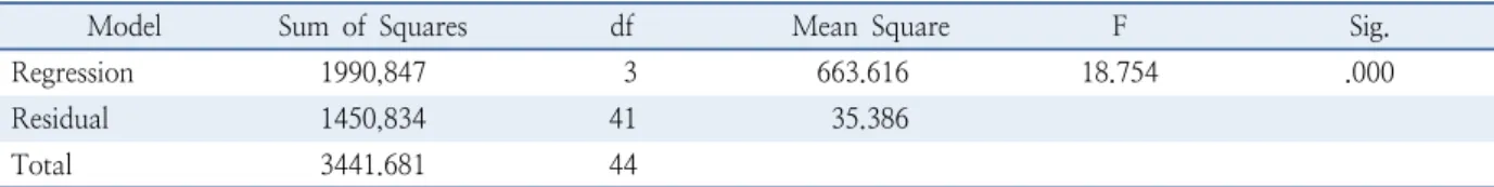 Table 12.  ANOVA