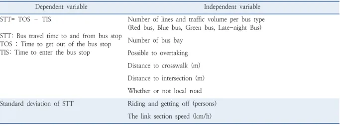 Table 1.  Dependent variable and Independent variable