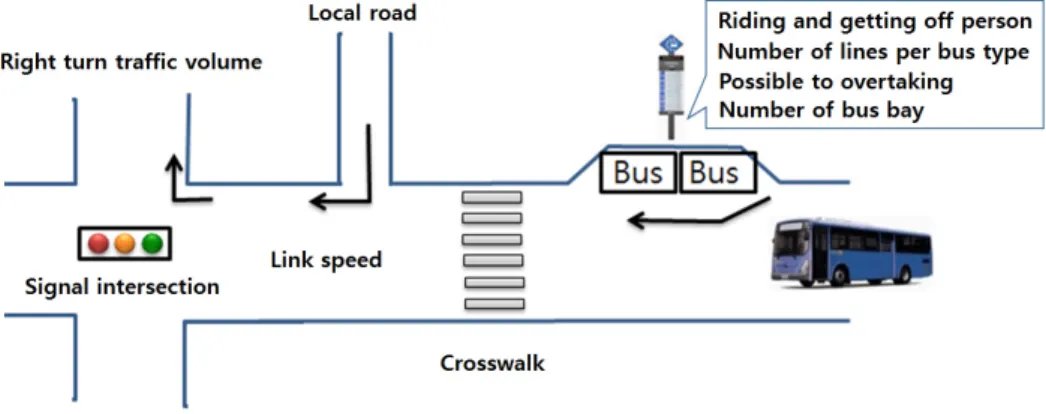 Figure 2.  Factors affecting bus travel time