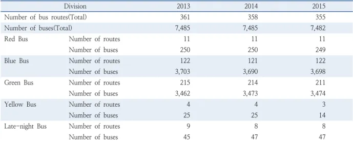 Table 2.  Bus route status in Seoul