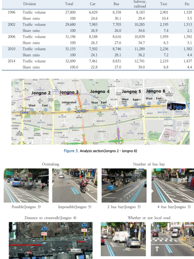 Table 5.  Traffic sharing rate and traffic volume in Seoul