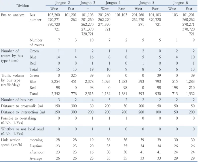 Table 6.  Analysis section status 1 (Jongno 2 - Jongno 6)