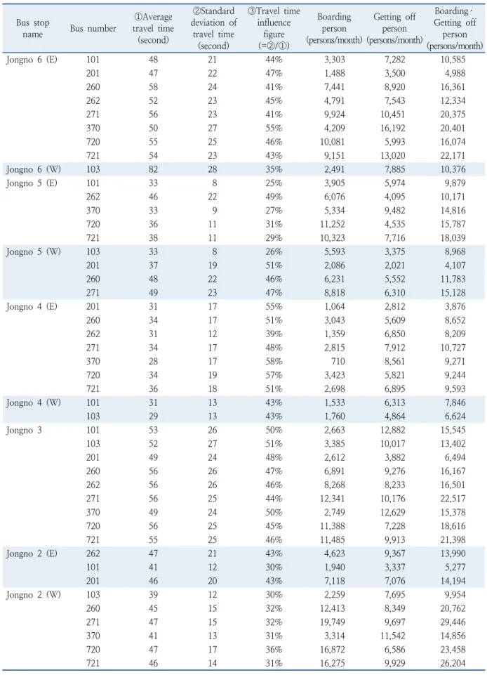 Table 7.  Analysis section status 2 (Jongno 2 - Jongno 6)